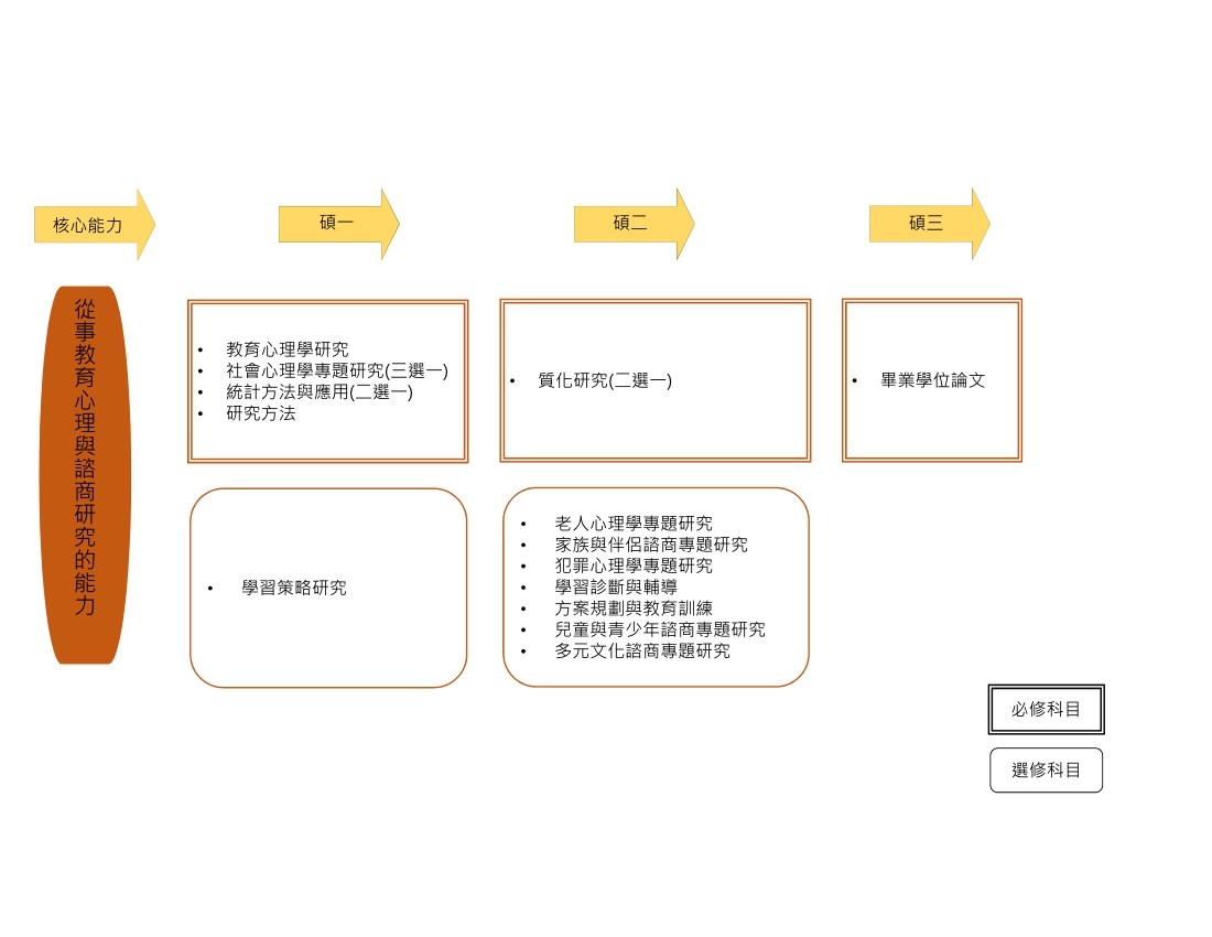 淡大教育心理與諮商研究所-課程地圖