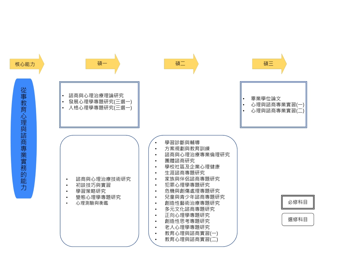 淡大教育心理與諮商研究所-課程地圖