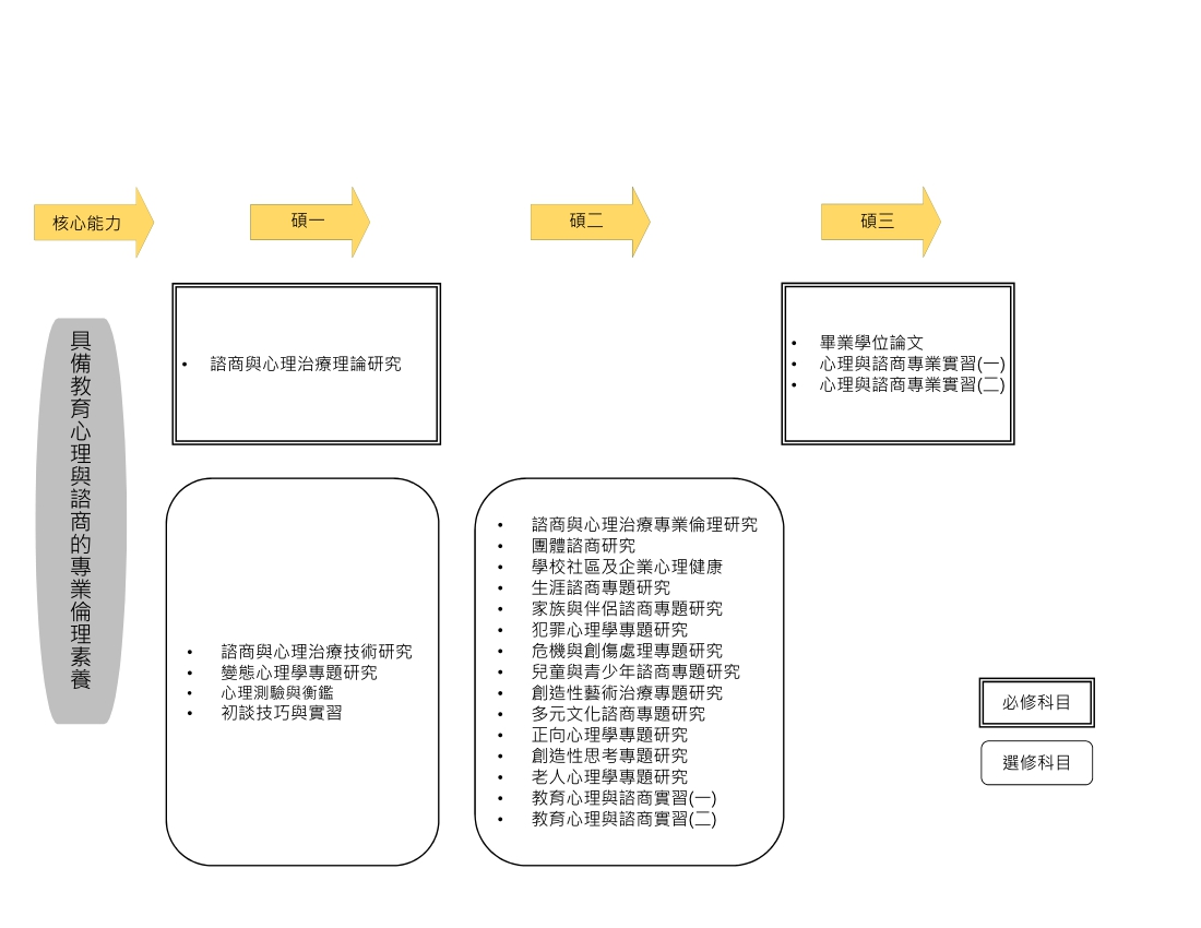淡大教育心理與諮商研究所-課程地圖