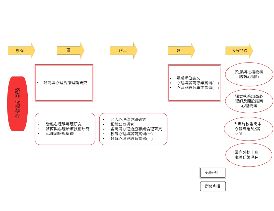 淡大教育心理與諮商研究所-課程地圖