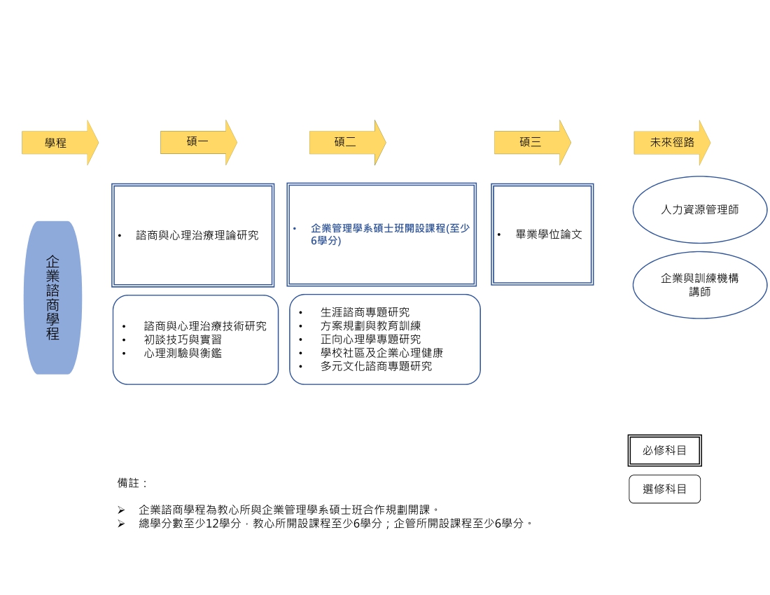 淡大教育心理與諮商研究所-課程地圖