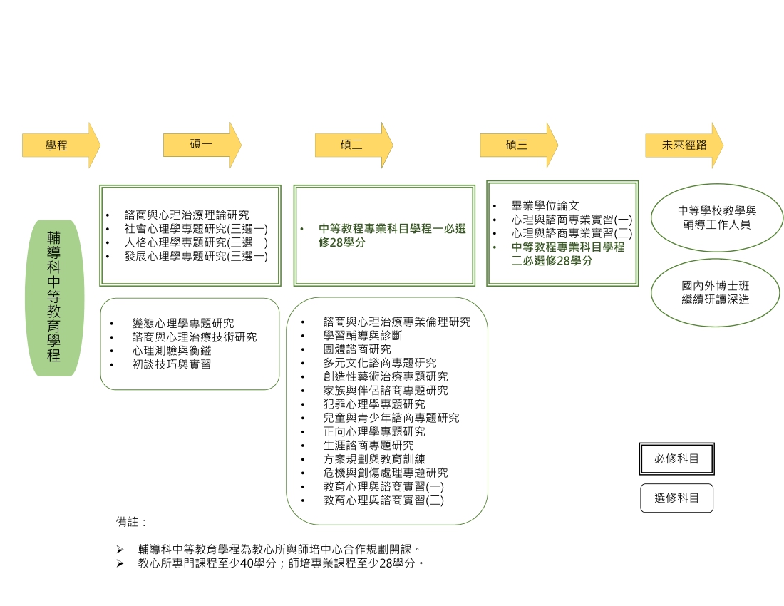 淡大教育心理與諮商研究所-課程地圖
