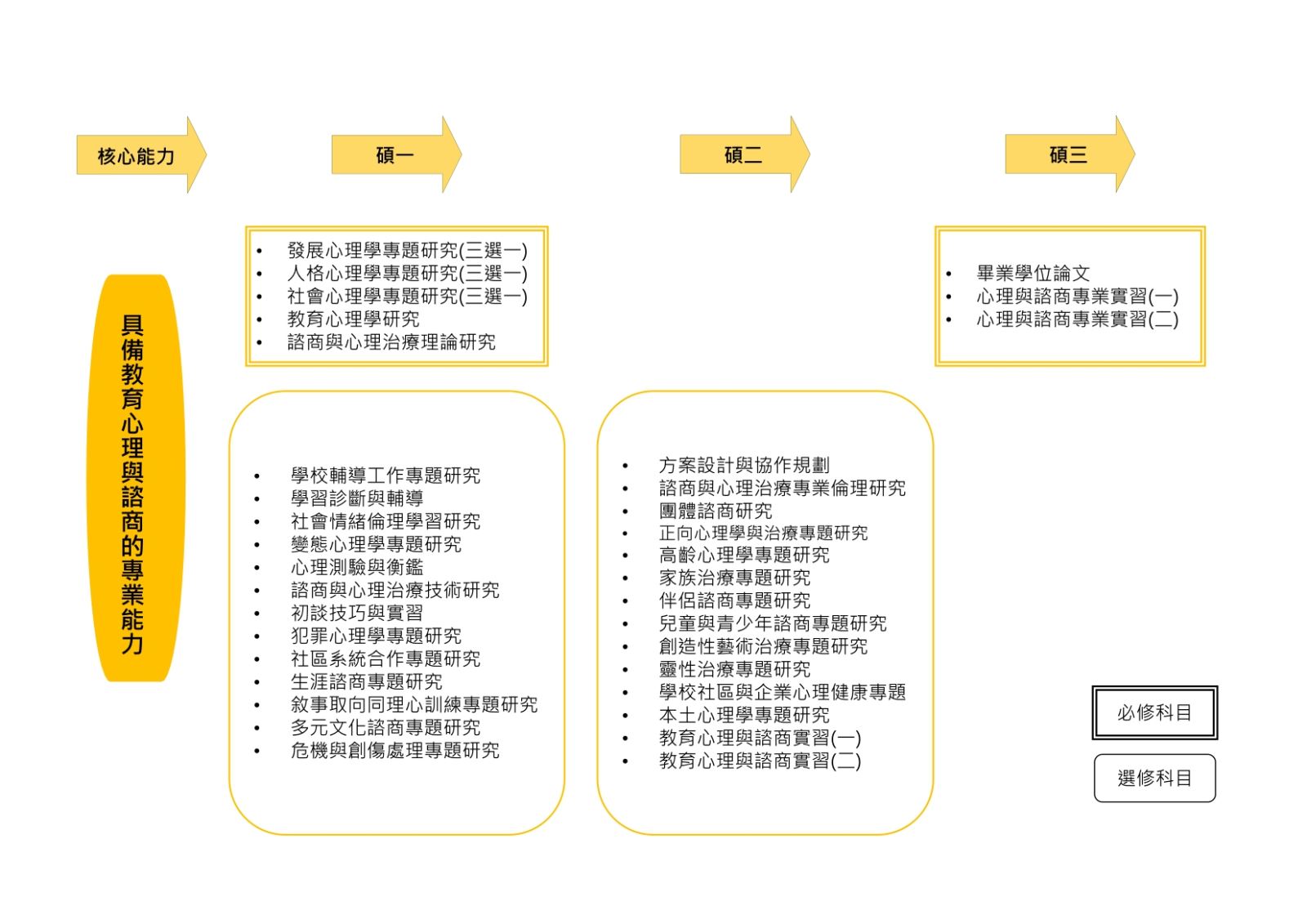 1140805淡大教育心理與諮商研究所課程地圖-碩一到碩三專業核心能力