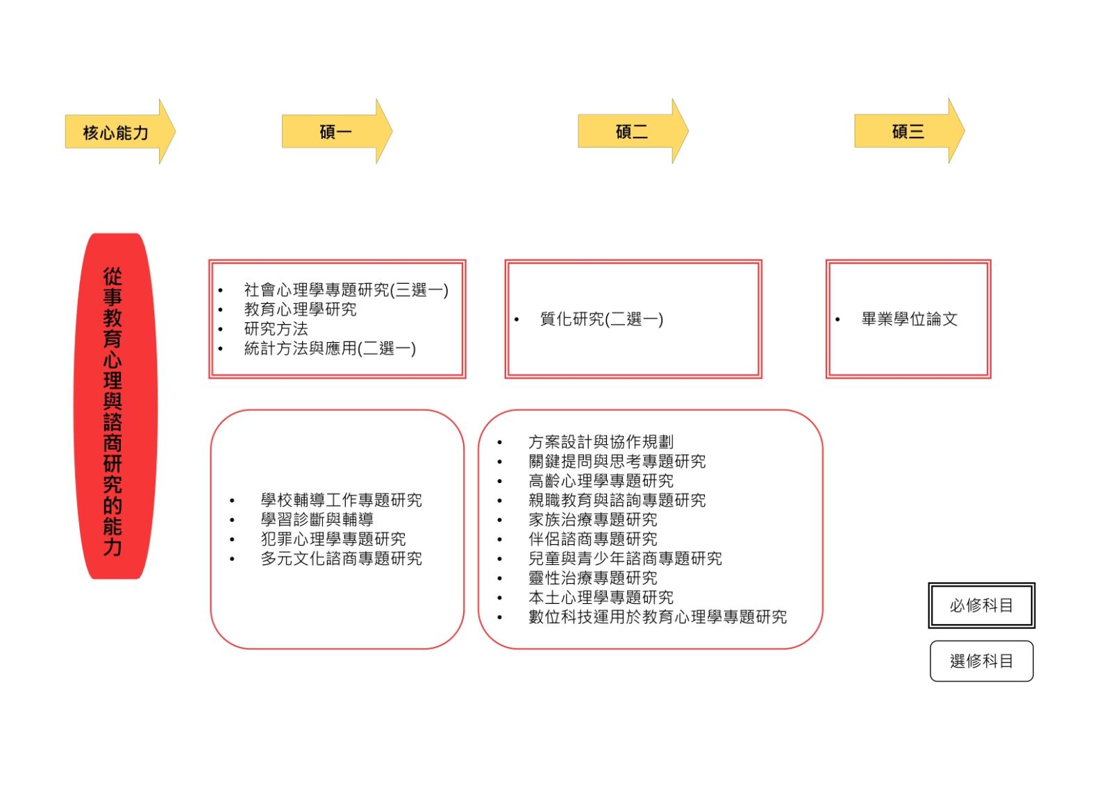 1140805淡大教育心理與諮商研究所課程地圖-碩一到碩三諮商研究核心能力