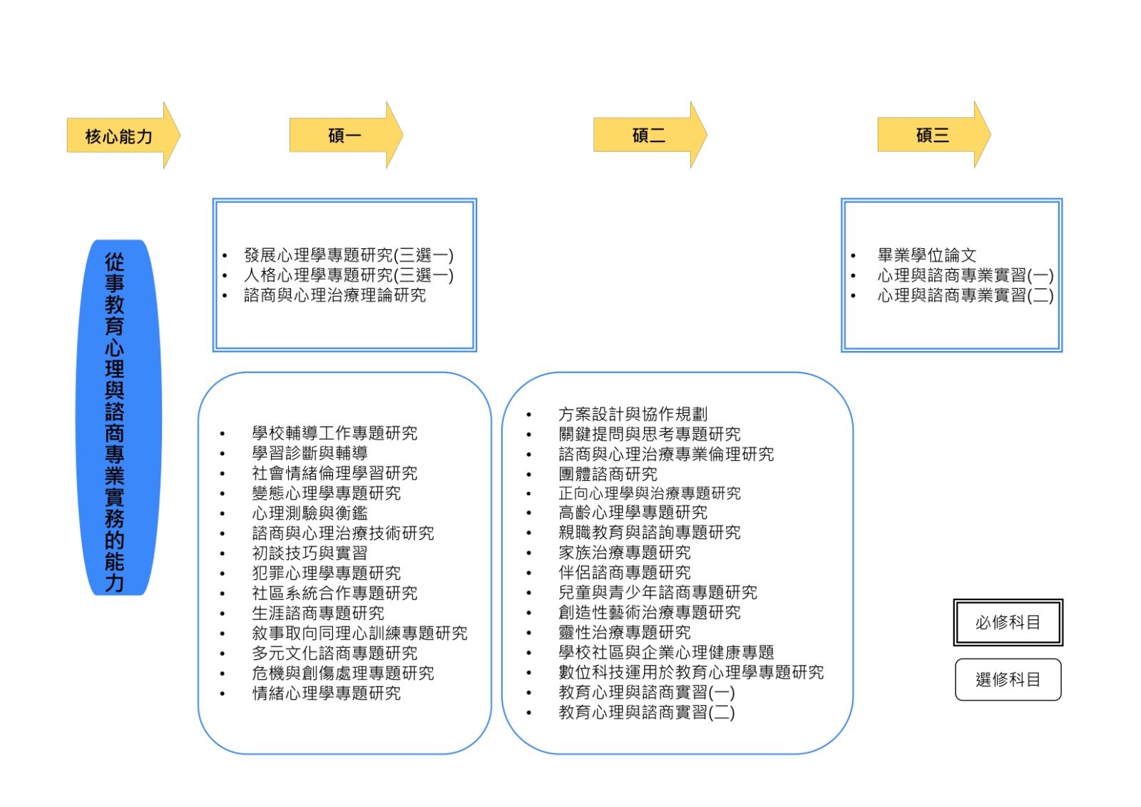 1140805淡大教育心理與諮商研究所課程地圖-碩一到碩三專業實務核心能力