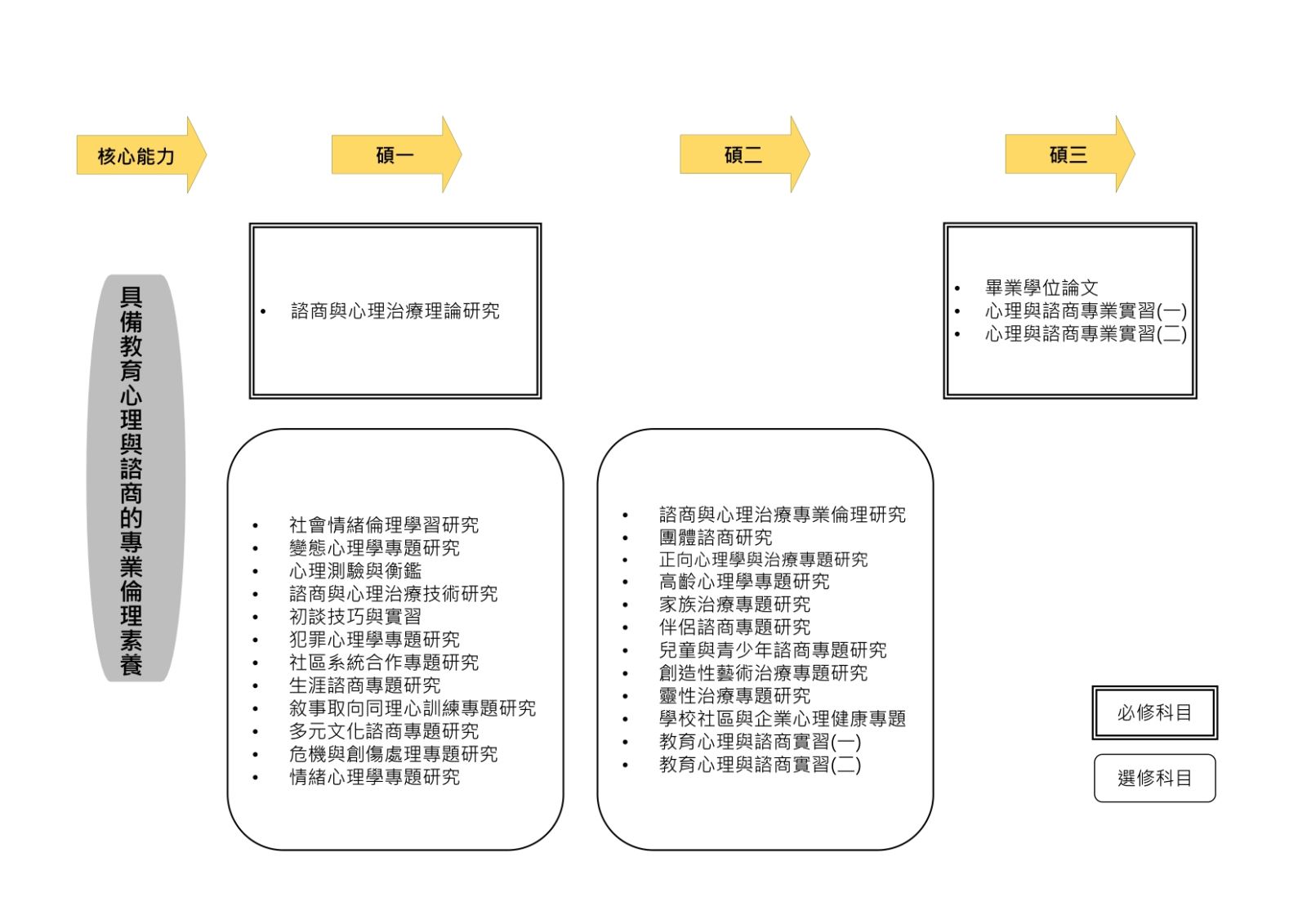 1140805淡大教育心理與諮商研究所課程地圖-碩一到碩三倫理素養核心能力