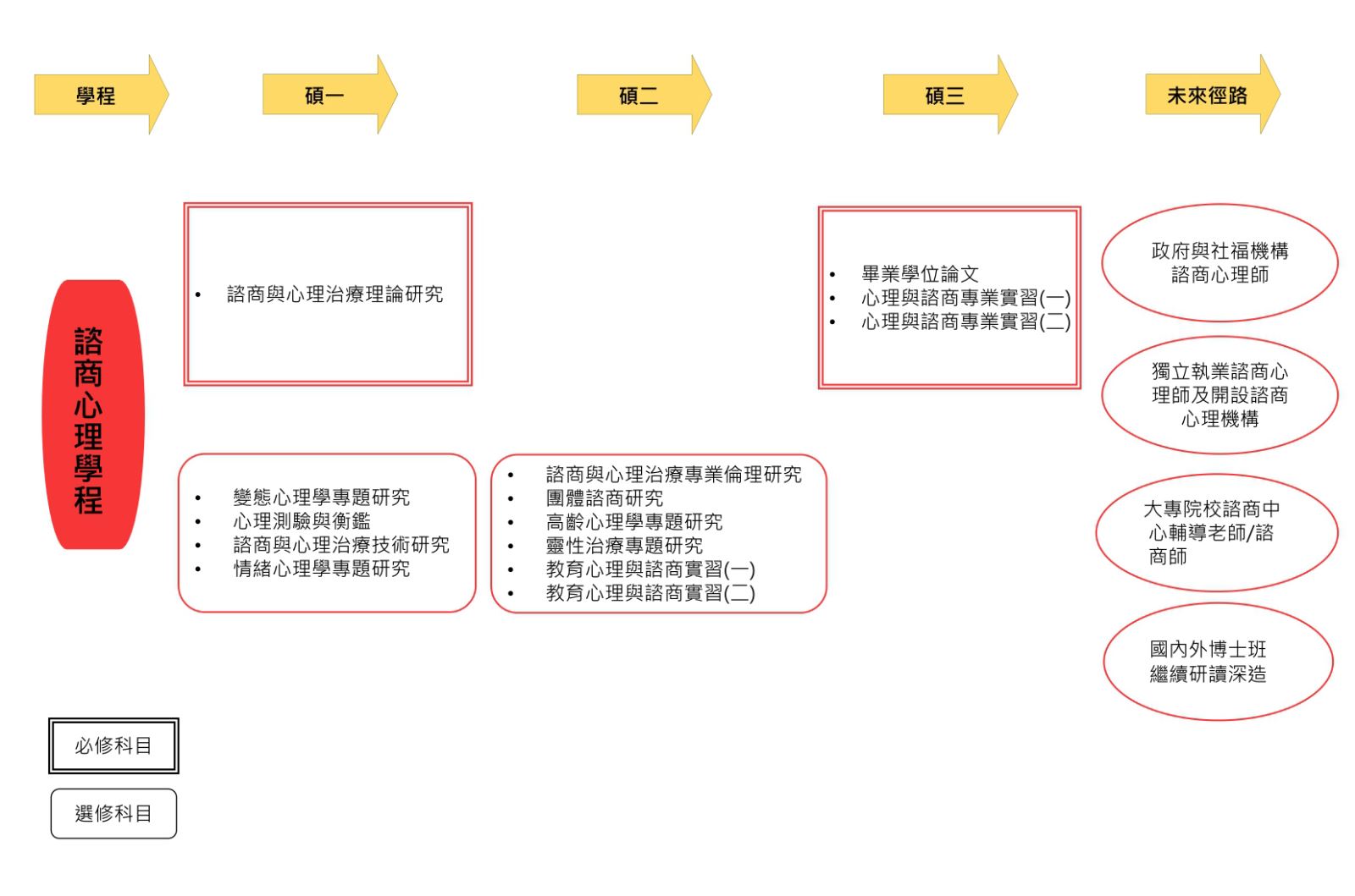 1140805淡大教育心理與諮商研究所課程地圖-碩一到碩三諮商心理學程必修科目