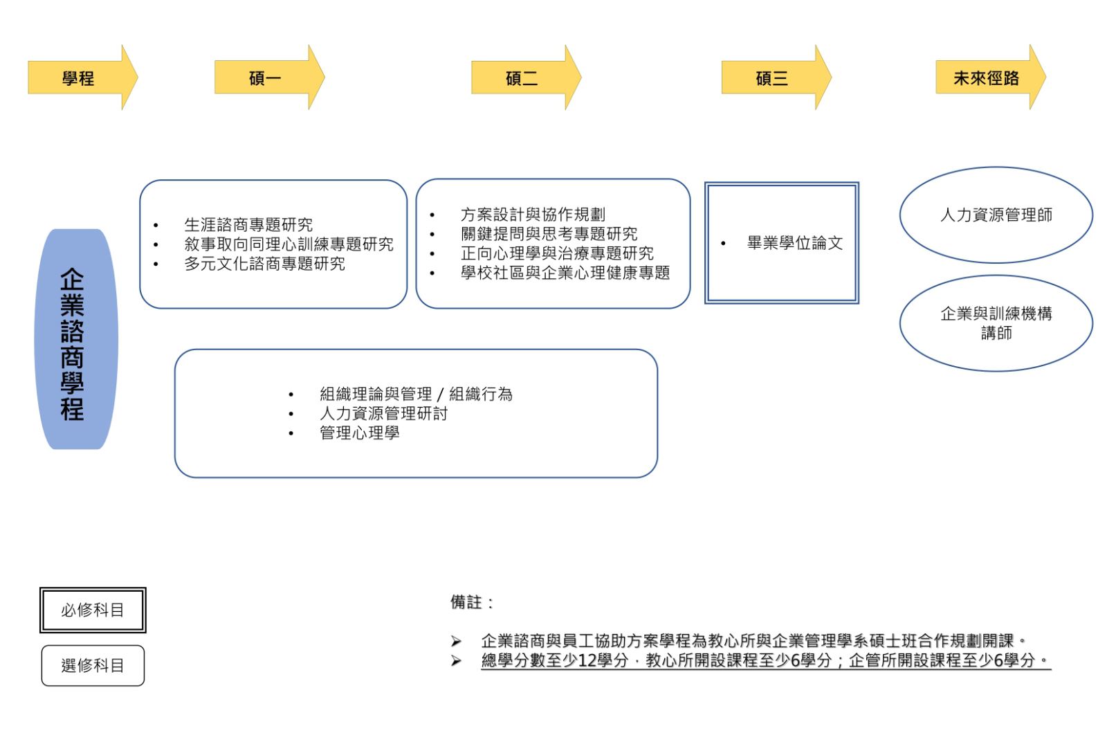 1140805淡大教育心理與諮商研究所課程地圖-碩一到碩三企業諮商學程必修科目