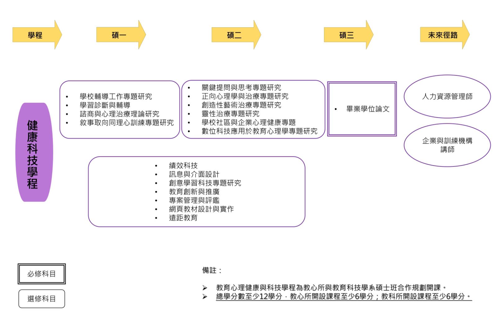 1140805淡大教育心理與諮商研究所課程地圖-碩一到碩三健康科技學程必修科目