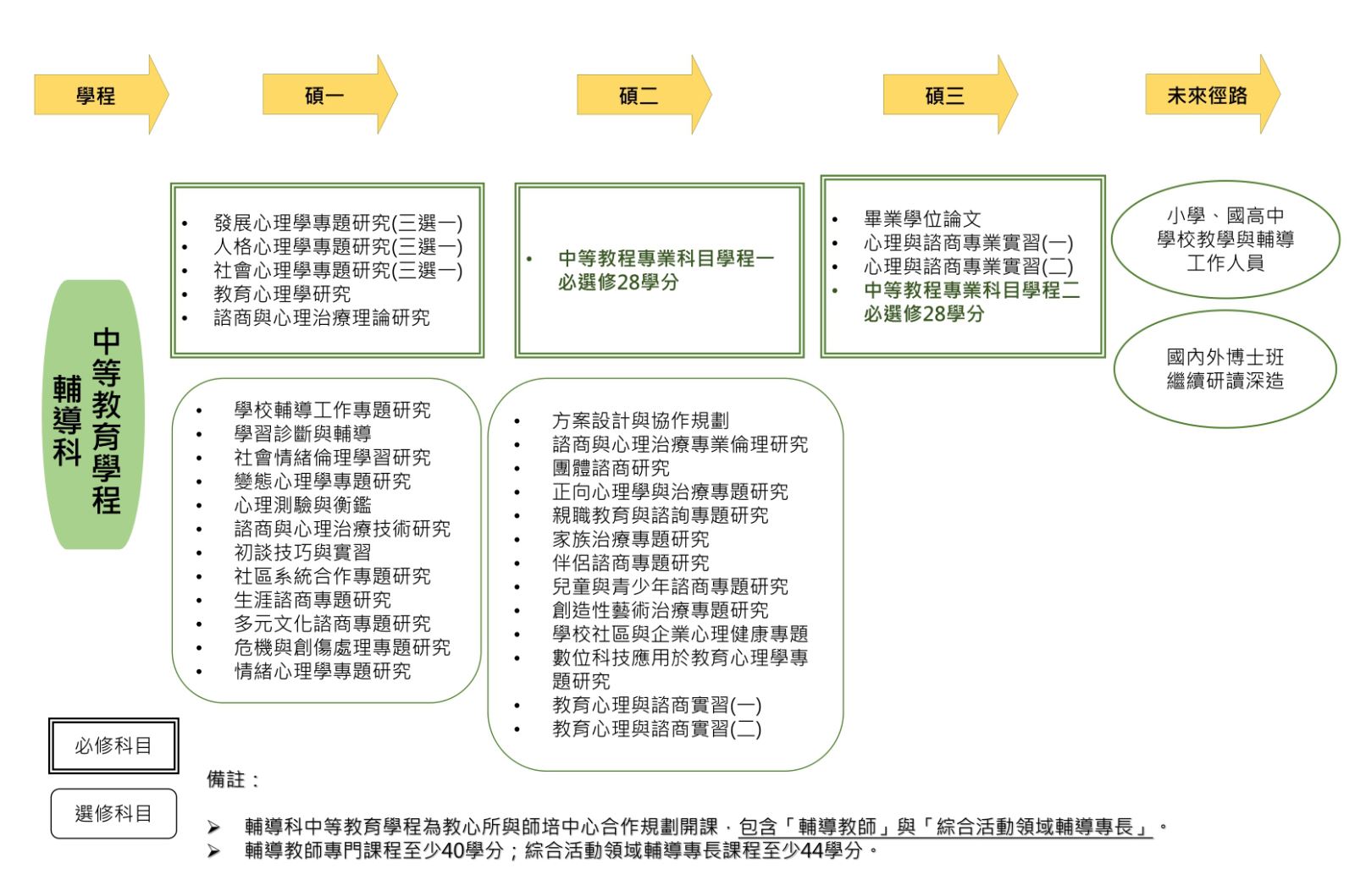 1140805淡大教育心理與諮商研究所課程地圖-碩一到碩三輔導科中等教育學程必修科目
