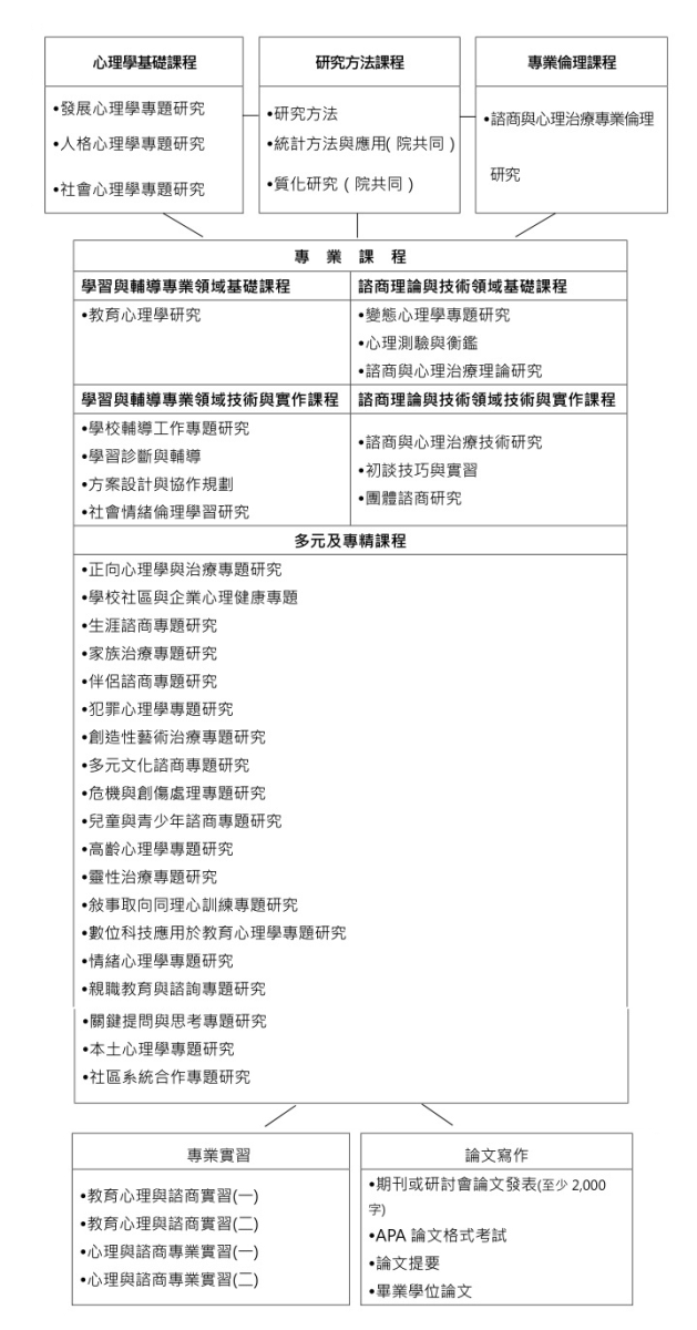 課程架構圖