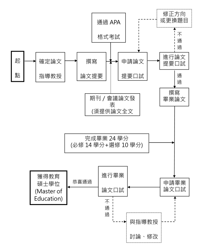 畢業流程圖